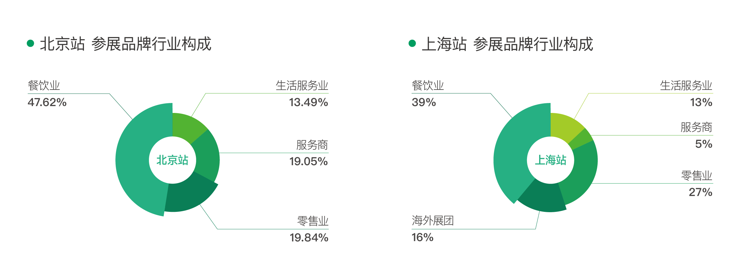中国特许加盟展-参展品牌所属领域分类