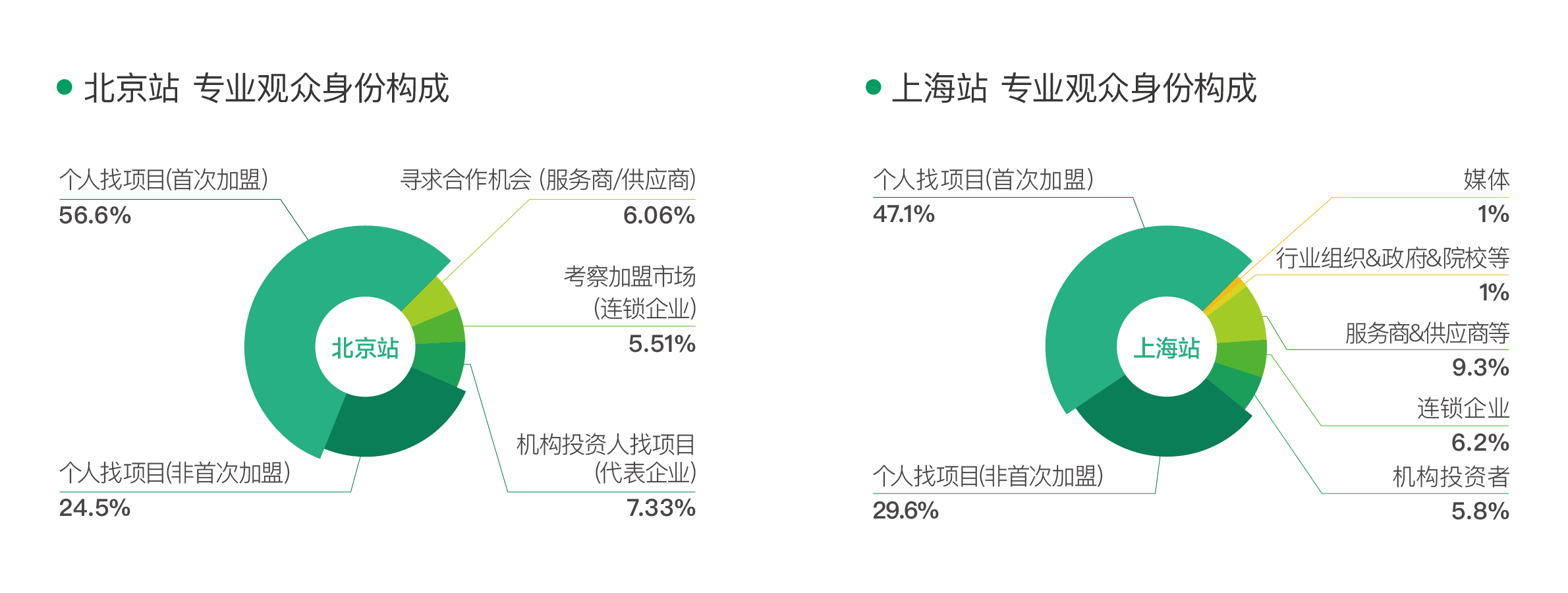 中国特许加盟展-参观观众类型分析