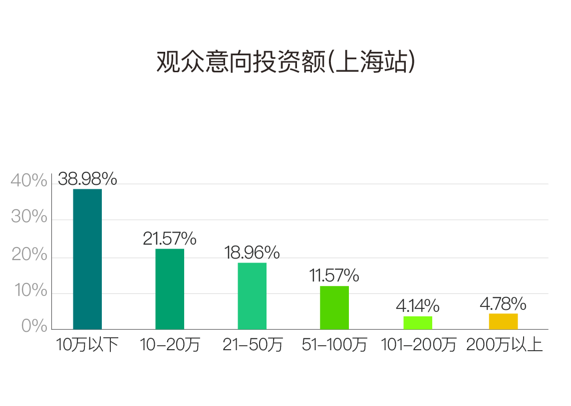 中国特许加盟展-观众投资能力分布图